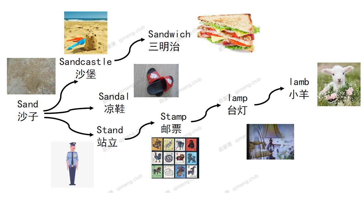 90张思维导图速记800英语单词